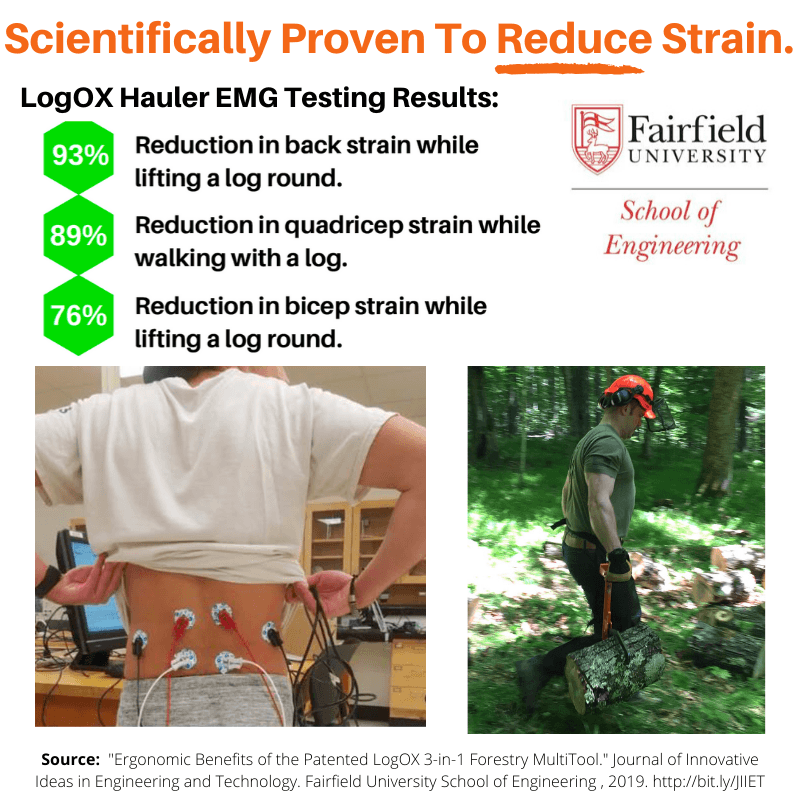 The Results Are In: LogOX is Scientifically Proven to Reduce Strain.